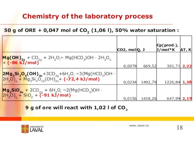 50 g of ORE + 0,047 mol of CO2 (1,06