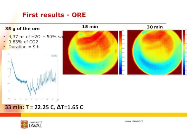 First results - ORE 15 min 30 min 4,37 ml