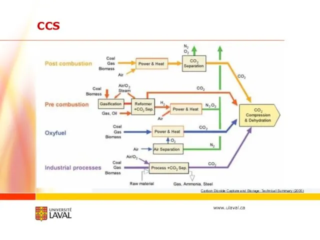 Carbon Dioxide Capture and Storage: Technical Summary (2005) CCS