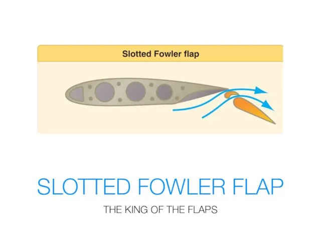 SLOTTED FOWLER FLAP THE KING OF THE FLAPS