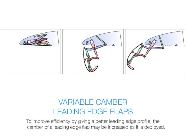 VARIABLE CAMBER LEADING EDGE FLAPS To improve efficiency by giving