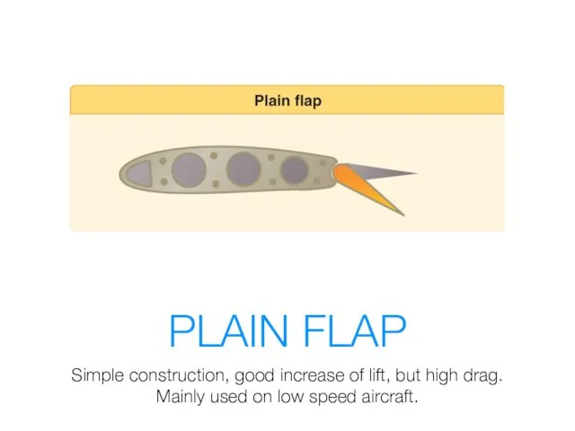 PLAIN FLAP Simple construction, good increase of lift, but high