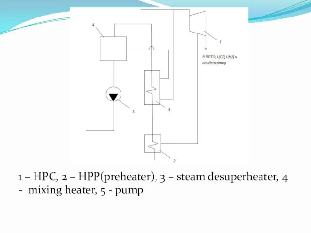 1 – HPC, 2 – HPP(preheater), 3 – steam desuperheater,