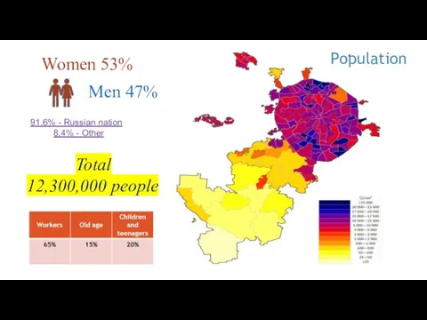 Total 12,300,000 people Women 53% Men 47% 91,6% - Russian nation 8,4% - Other Population