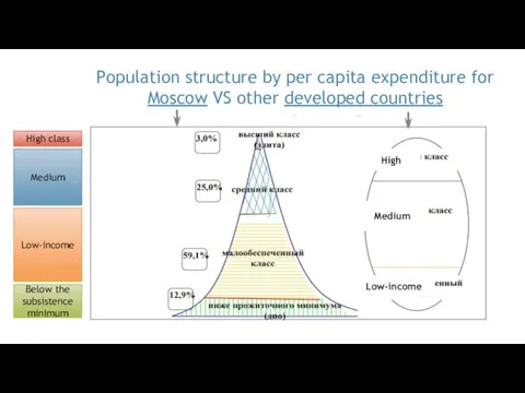 High class Medium Low-income Below the subsistence minimum Medium High