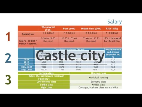 Salary Castle city 1 2 3