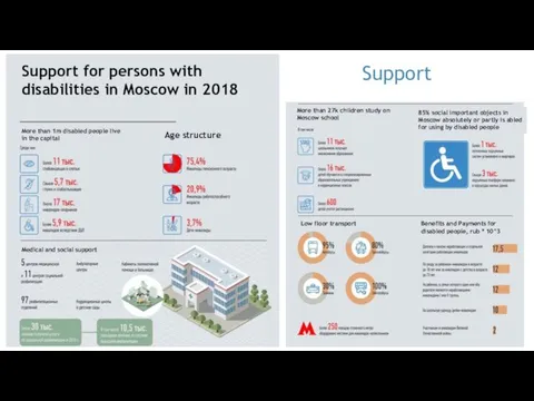 Support Support for persons with disabilities in Moscow in 2018