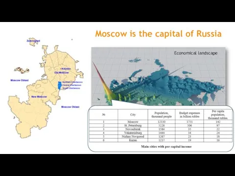 Moscow is the capital of Russia Economical landscape