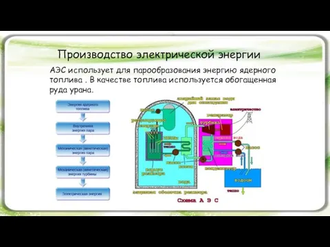 Производство электрической энергии АЭС использует для парообразования энергию ядерного топлива