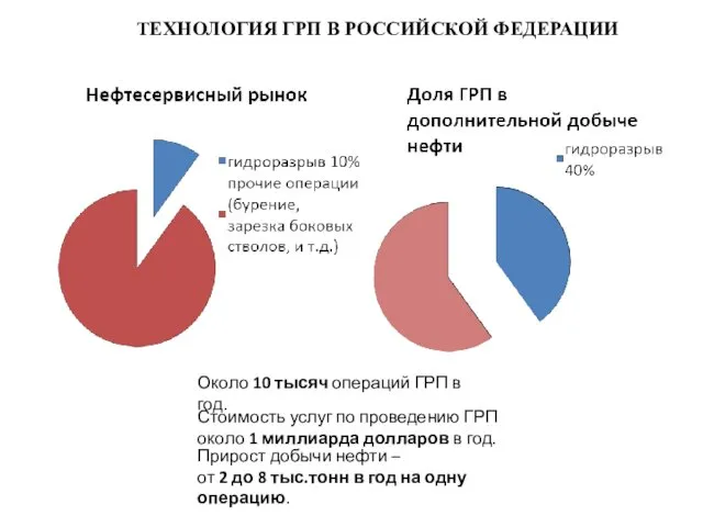 ТЕХНОЛОГИЯ ГРП В РОССИЙСКОЙ ФЕДЕРАЦИИ Около 10 тысяч операций ГРП