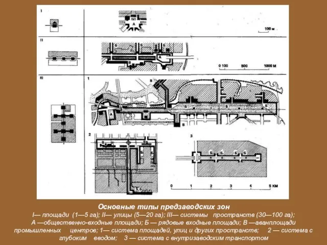 Основные типы предзаводских зон I— площади (1—5 га); II— улицы