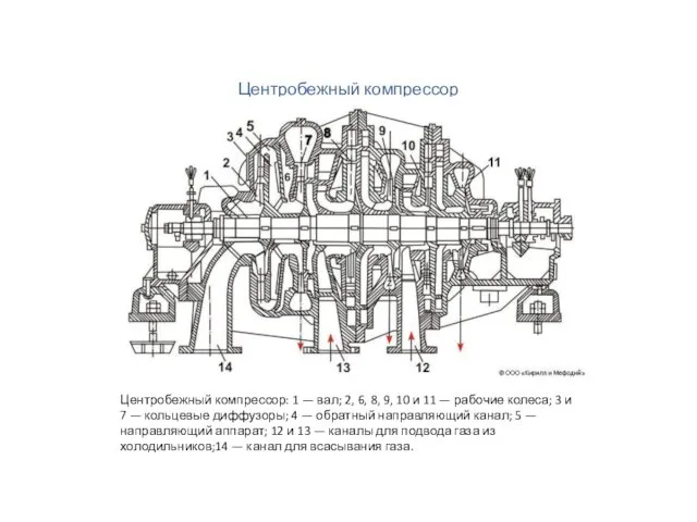 Центробежный компрессор Центробежный компрессор: 1 — вал; 2, 6, 8,