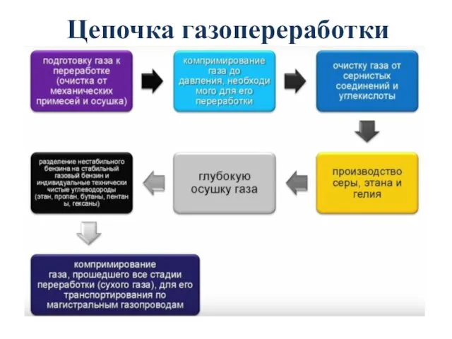 Цепочка газопереработки