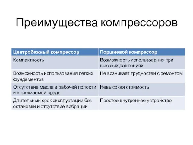 Преимущества компрессоров