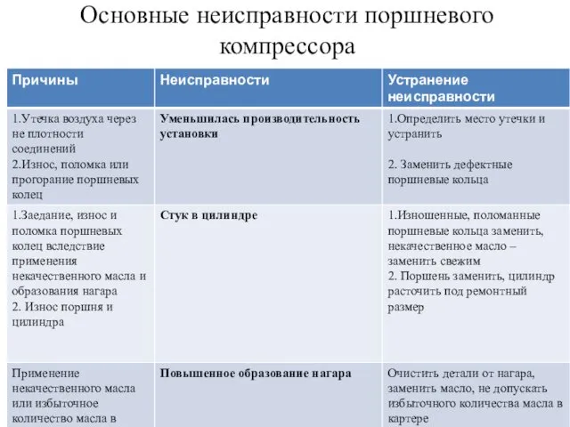 Основные неисправности поршневого компрессора