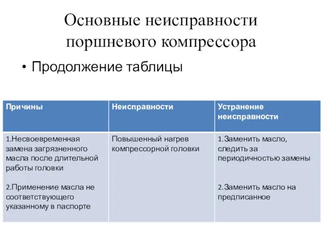 Основные неисправности поршневого компрессора Продолжение таблицы