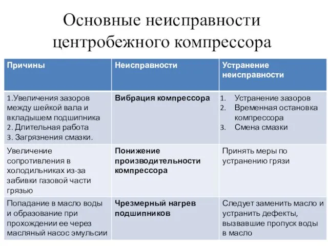 Основные неисправности центробежного компрессора