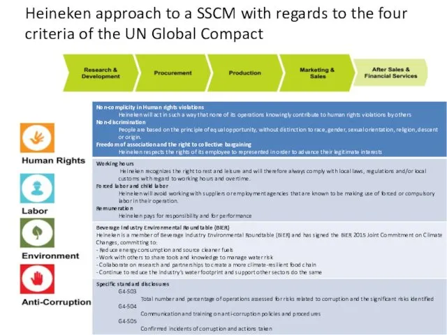 Heineken approach to a SSCM with regards to the four criteria of the UN Global Compact