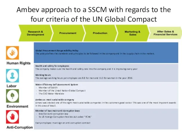 Ambev approach to a SSCM with regards to the four criteria of the UN Global Compact