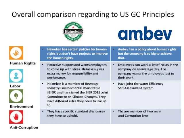 Overall comparison regarding to US GC Principles