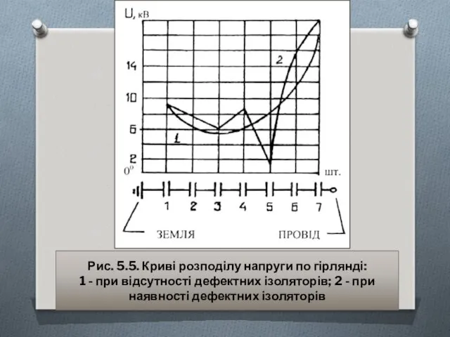 Рис. 5.5. Криві розподілу напруги по гірлянді: 1 - при відсутності дефектних ізоляторів;
