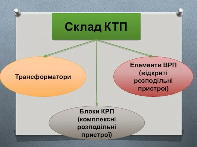 Склад КТП Трансформатори Блоки КРП (комплексні розподільні пристрої) Елементи ВРП (відкриті розподільні пристрої)