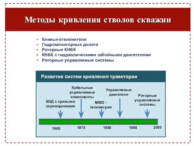 Методы кривления стволов скважин Клинья-отклонители Гидромониторные долота Роторные КНБК КНБК с гидравлическими забойными