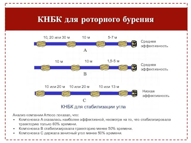 КНБК для роторного бурения Анализ компании Amoco показал, что: Компоновка A оказалась наиболее