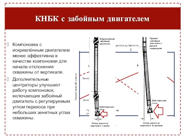 КНБК с забойным двигателем Компоновка с искривлённым двигателем менее эффективна в качестве компоновки