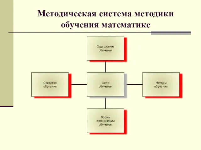 Методическая система методики обучения математике