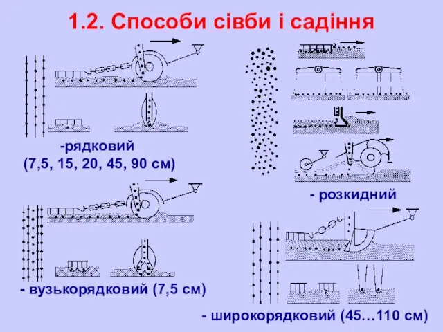 1.2. Способи сівби і садіння рядковий (7,5, 15, 20, 45,