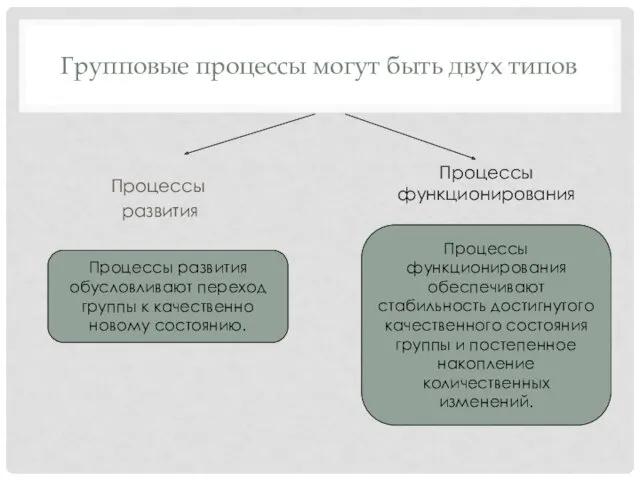 Групповые процессы могут быть двух типов Процессы развития Процессы функционирования