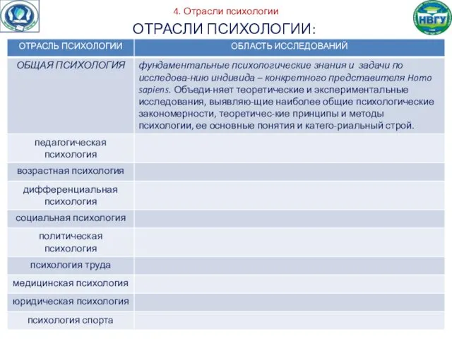 4. Отрасли психологии ОТРАСЛИ ПСИХОЛОГИИ: