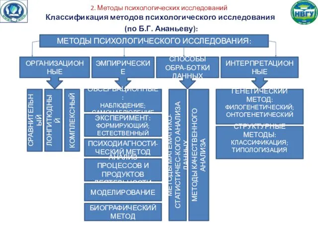 2. Методы психологических исследований Классификация методов психологического исследования (по Б.Г.