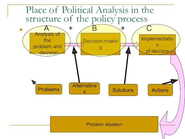 Place of Political Analysis in the structure of the policy process А +