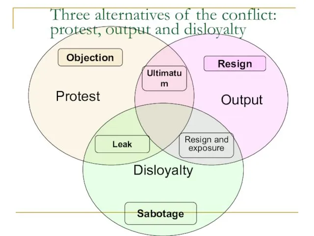 Three alternatives of the conflict: protest, output and disloyalty Protest Output Disloyalty Sabotage