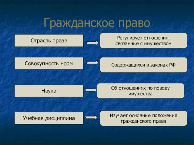 Гражданское право Отрасль права Совокупность норм Наука Учебная дисциплина Регулирует