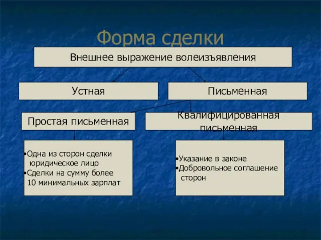 Форма сделки Внешнее выражение волеизъявления Устная Письменная Одна из сторон