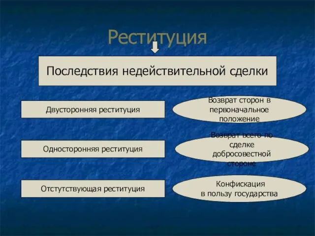 Реституция Последствия недействительной сделки Двусторонняя реституция Возврат сторон в первоначальное