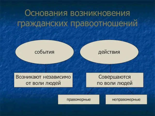 Основания возникновения гражданских правоотношений события действия Возникают независимо от воли