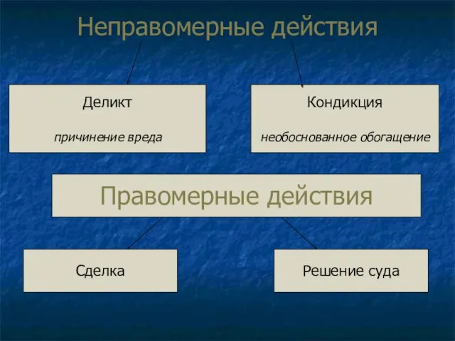 Неправомерные действия Деликт причинение вреда Кондикция необоснованное обогащение Правомерные действия Сделка Решение суда