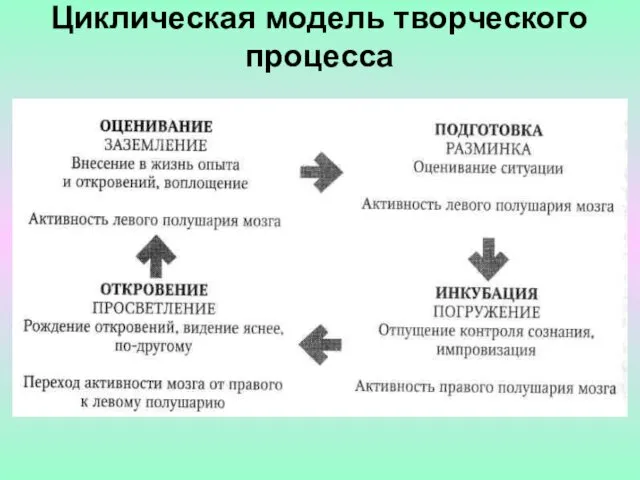 Циклическая модель творческого процесса