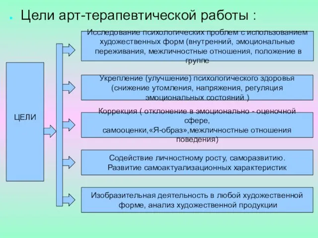 Цели арт-терапевтической работы : Исследование психологических проблем с использованием художественных