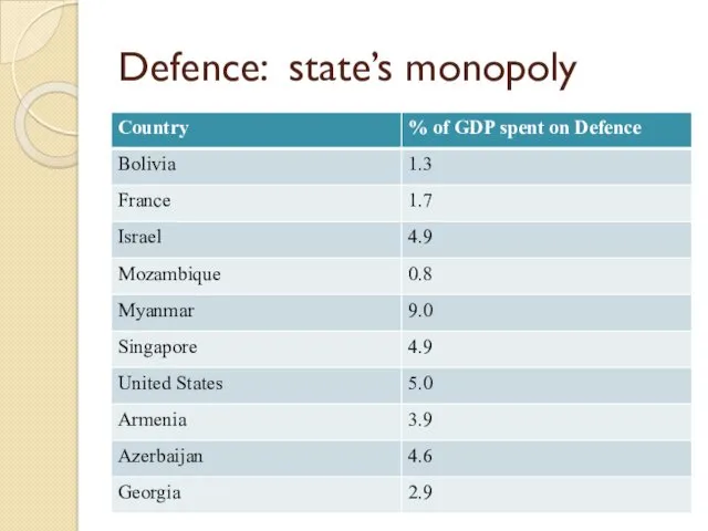 Defence: state’s monopoly