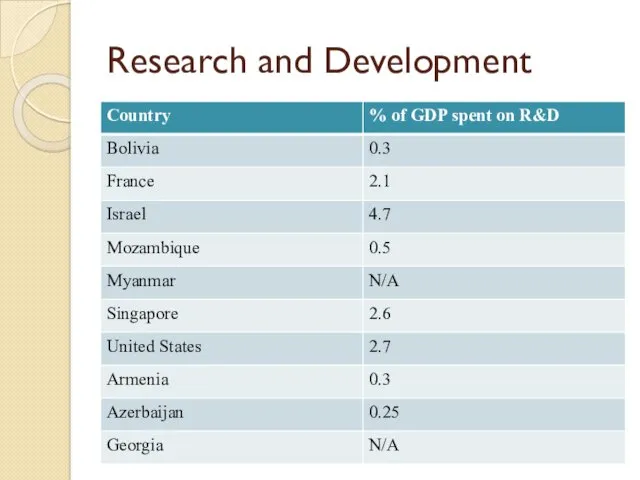 Research and Development