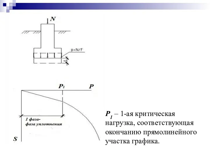 P1 – 1-ая критическая нагрузка, соответствующая окончанию прямолинейного участка графика.