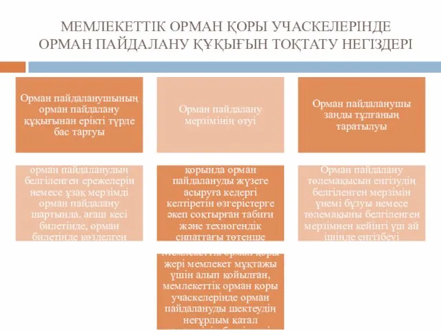 МЕМЛЕКЕТТІК ОРМАН ҚОРЫ УЧАСКЕЛЕРІНДЕ ОРМАН ПАЙДАЛАНУ ҚҰҚЫҒЫН ТОҚТАТУ НЕГІЗДЕРІ Орман