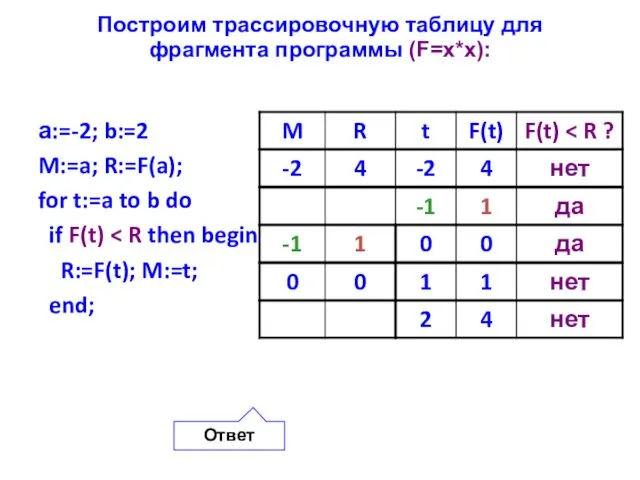 Построим трассировочную таблицу для фрагмента программы (F=x*x): а:=-2; b:=2 M:=a;