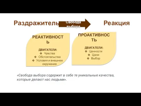 Раздражитель Реакция Свобода выбора РЕАКТИВНОСТЬ ДВИГАТЕЛИ: Чувства Обстоятельства Условия и