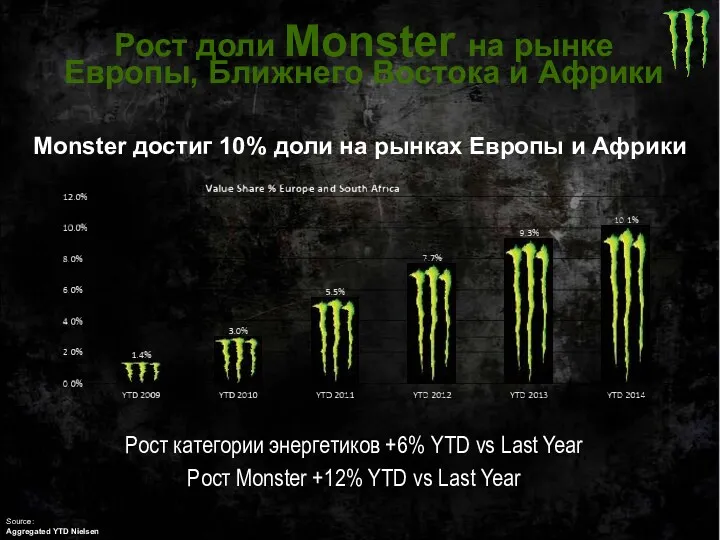 Рост доли Monster на рынке Европы, Ближнего Востока и Африки